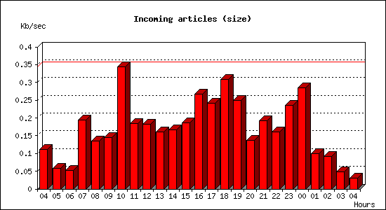 Incoming articles (size)