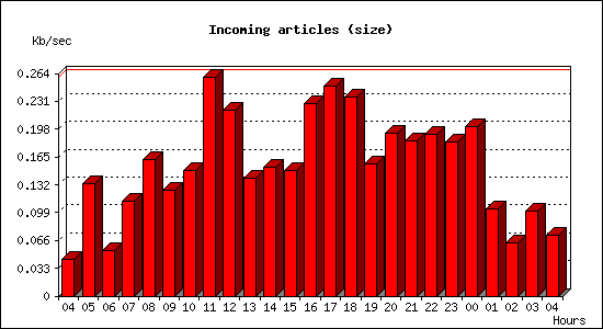 Incoming articles (size)