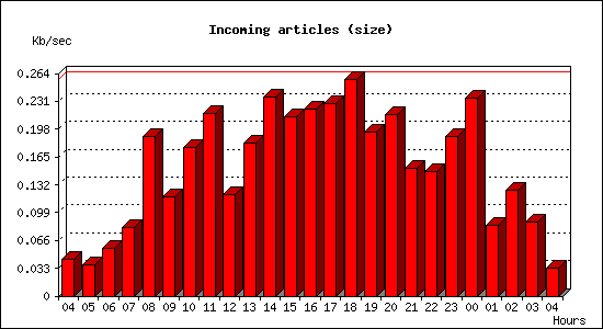 Incoming articles (size)