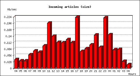 Incoming articles (size)