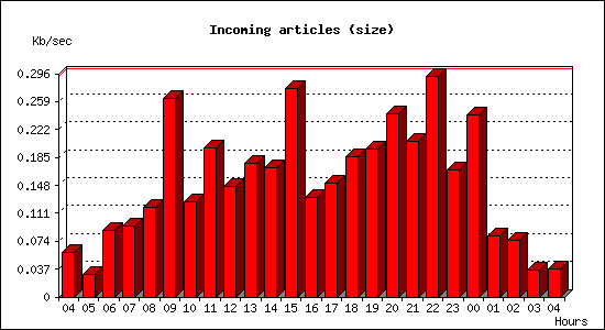 Incoming articles (size)