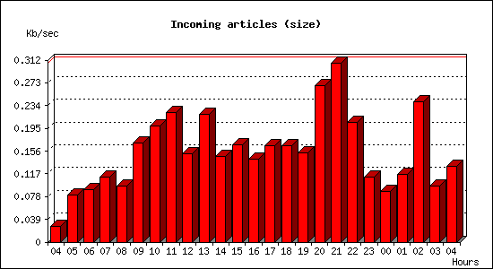 Incoming articles (size)