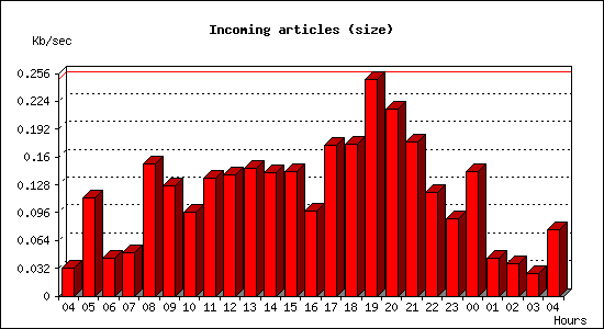 Incoming articles (size)