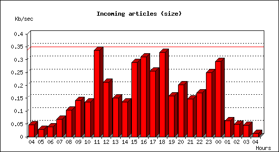 Incoming articles (size)