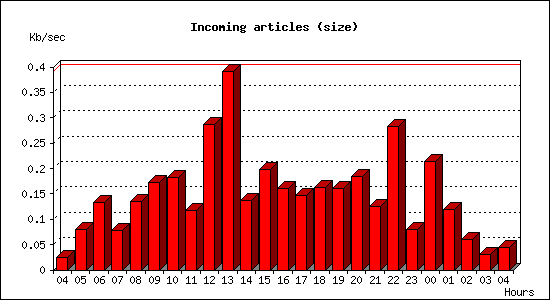 Incoming articles (size)