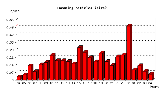 Incoming articles (size)