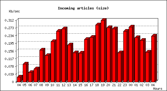 Incoming articles (size)