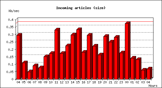 Incoming articles (size)