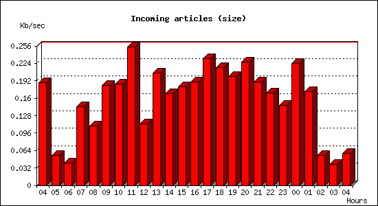 Incoming articles (size)