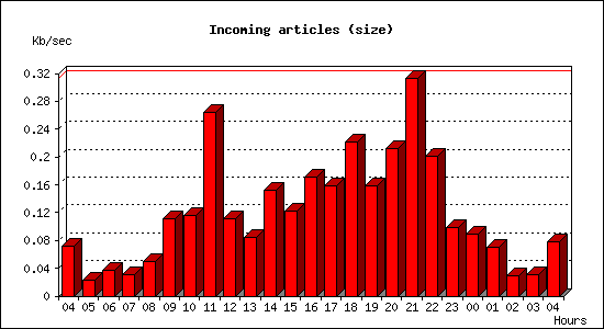 Incoming articles (size)