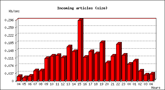 Incoming articles (size)