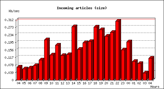 Incoming articles (size)