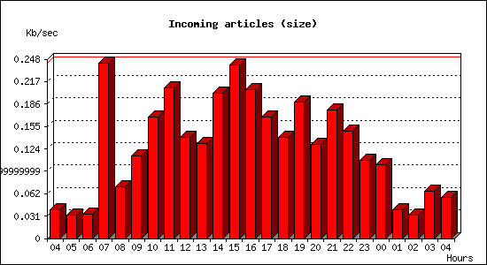 Incoming articles (size)