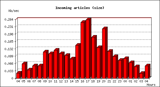 Incoming articles (size)