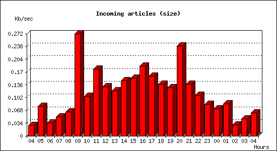 Incoming articles (size)