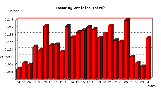 Incoming articles (size)