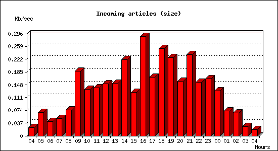 Incoming articles (size)