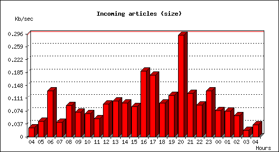 Incoming articles (size)