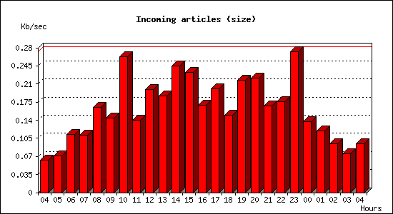 Incoming articles (size)