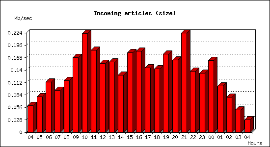 Incoming articles (size)