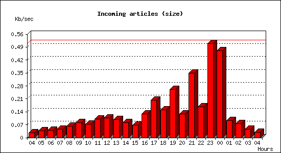 Incoming articles (size)