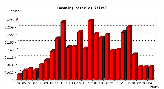 Incoming articles (size)