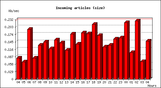 Incoming articles (size)