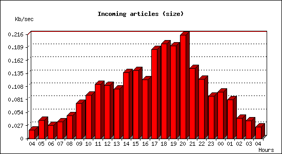 Incoming articles (size)