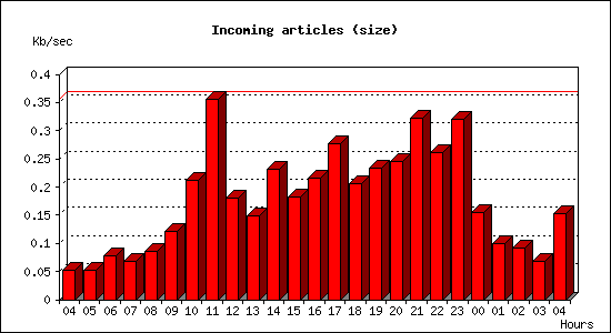 Incoming articles (size)