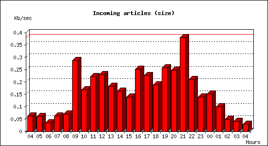 Incoming articles (size)