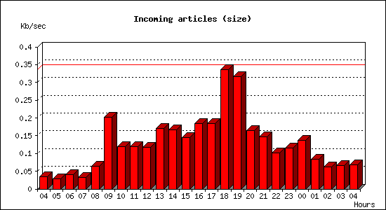 Incoming articles (size)