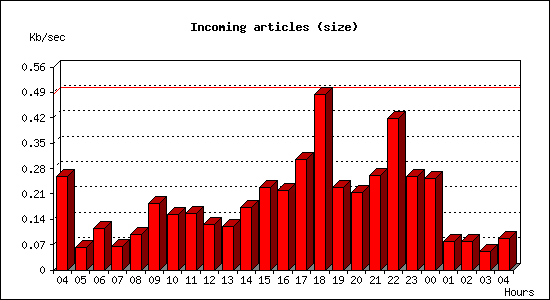 Incoming articles (size)