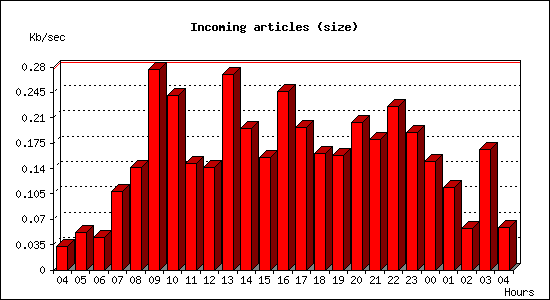 Incoming articles (size)