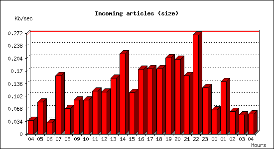 Incoming articles (size)