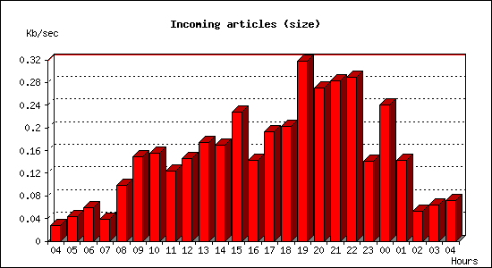 Incoming articles (size)