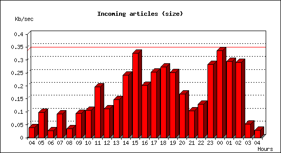 Incoming articles (size)