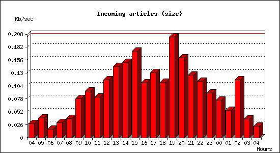 Incoming articles (size)