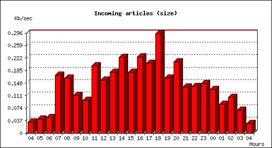 Incoming articles (size)