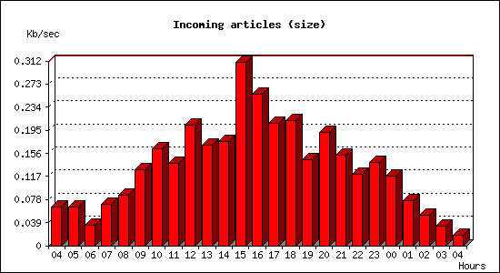 Incoming articles (size)