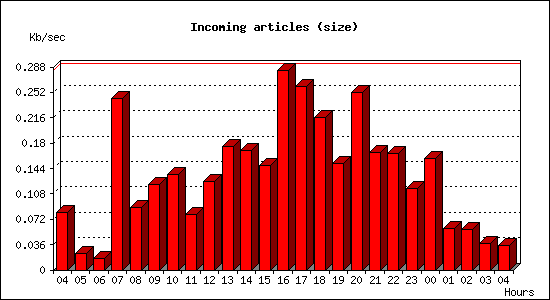 Incoming articles (size)