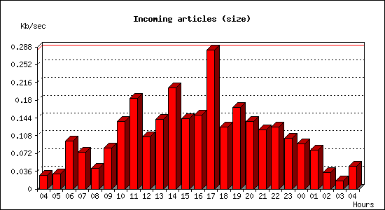 Incoming articles (size)