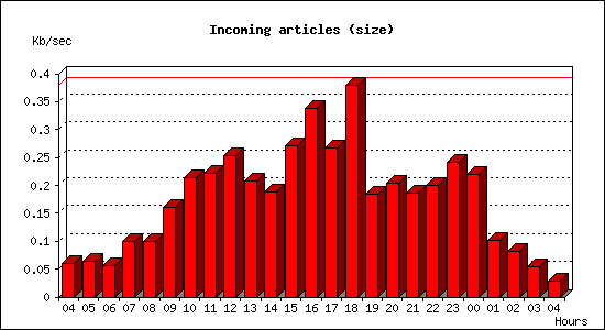 Incoming articles (size)