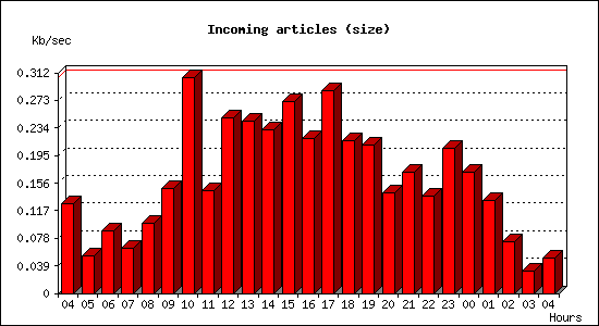 Incoming articles (size)