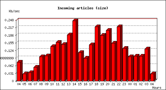 Incoming articles (size)