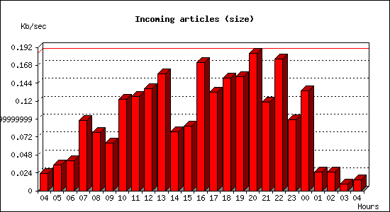 Incoming articles (size)