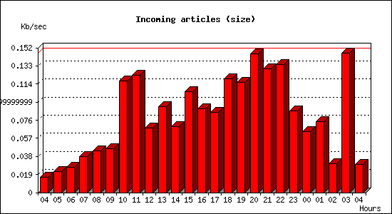 Incoming articles (size)