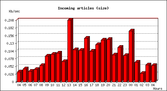 Incoming articles (size)