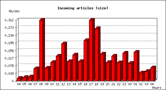 Incoming articles (size)