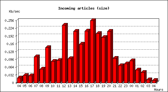 Incoming articles (size)