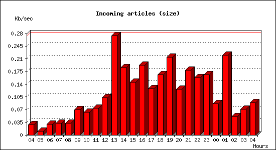 Incoming articles (size)